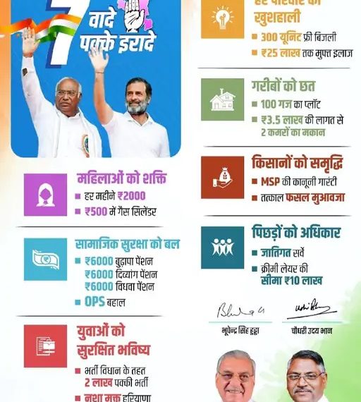 हरियाणा में कांग्रेस चुनावी के  घोषणा पत्र में 7 वादे : कहा महिलाओं को हर महीने ₹2 हजार वह ₹500 में गैस सिलेंडर; जातिगत सर्वे कराएंगे
